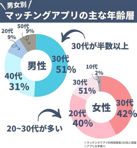 dine 年齢層|マッチングアプリDine（ダイン）の年齢層とは？会員数や利用目。